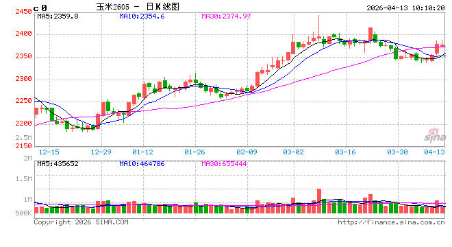 中信建投期货：4月13日农产品早报  第2张