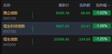 港股跌幅扩大，恒生科技指数跌超1%，百度跌超3%  第2张