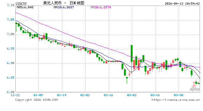 人民币兑美元中间价报6.8657，下调3点  第1张