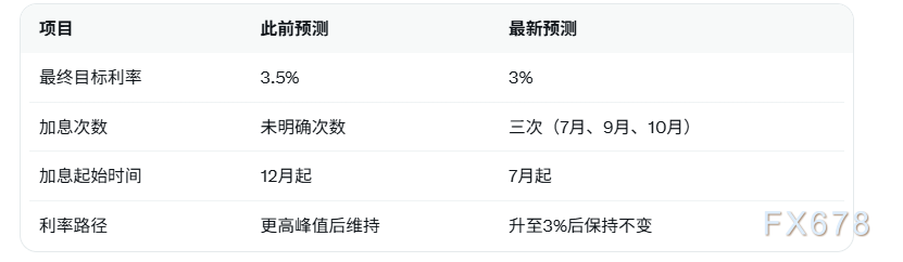 新西兰联储加息预期升温,七月起或将加息三次? 第2张 新西兰联储加息预期升温,七月起或将加息三次? 第2张
