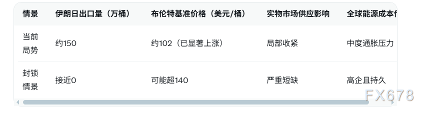 美国威胁封锁霍尔木兹海峡,石油实物市场收紧,基准价或超140美元? 第2张 美国威胁封锁霍尔木兹海峡,石油实物市场收紧,基准价或超140美元? 第2张