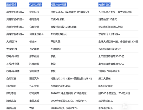 美团,闷声投了半个科技圈 第3张 美团,闷声投了半个科技圈 第3张