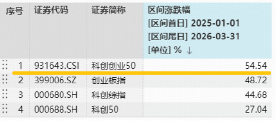宁德时代创历史新高！华宝基金双创50ETF（588330）强势5连阳，刷新上市高点！机构：真正主线或在科技！  第2张