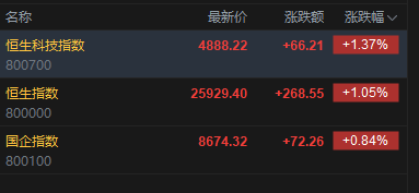 快讯:恒指高开1.05% 科指涨1.37% 科网股、黄金股普涨 AI应用股高开 第2张 快讯:恒指高开1.05% 科指涨1.37% 科网股、黄金股普涨 AI应用股高开 第2张