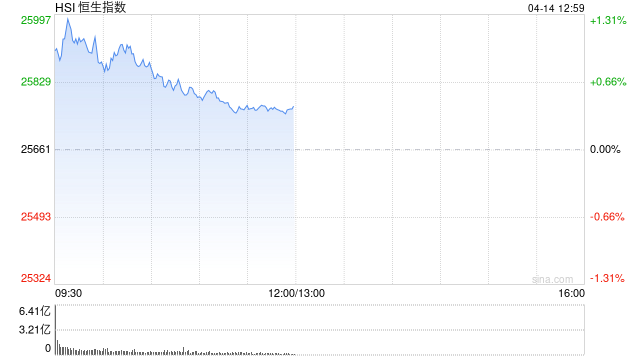 港股午评：恒指涨0.43% 科指涨0.17% 内房股普涨 半导体板块强势  第1张