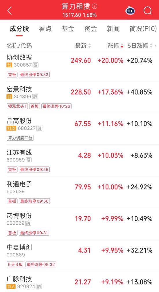 算力租赁概念爆发！协创数据20cm涨停，机构称涨价周期刚开始  第1张