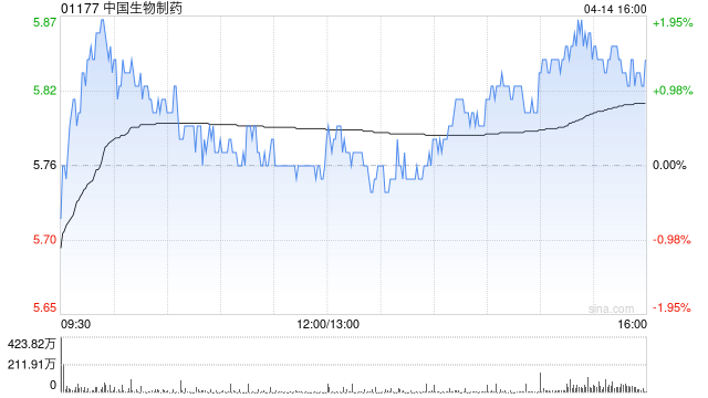 大摩：升中国生物制药目标价至8.3港元 评级“增持”  第1张