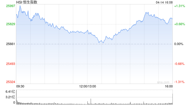 港股收评：恒指涨0.82% 科指涨0.62% 科网股、内房股普涨 泡泡玛特涨超6%  第1张