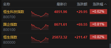 港股收评：恒指涨0.82% 科指涨0.62% 科网股、内房股普涨 泡泡玛特涨超6%  第2张