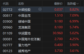 港股收评：恒指涨0.82% 科指涨0.62% 科网股、内房股普涨 泡泡玛特涨超6%  第3张