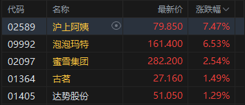 港股收评：恒指涨0.82% 科指涨0.62% 科网股、内房股普涨 泡泡玛特涨超6%  第4张
