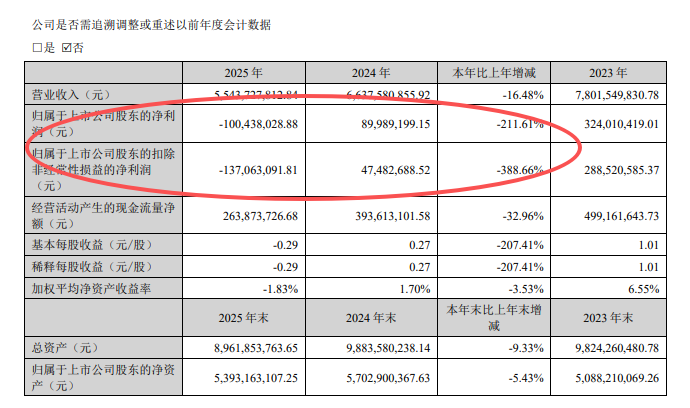 002791，史上首亏！社保“清仓”，机构“快跑”  第1张