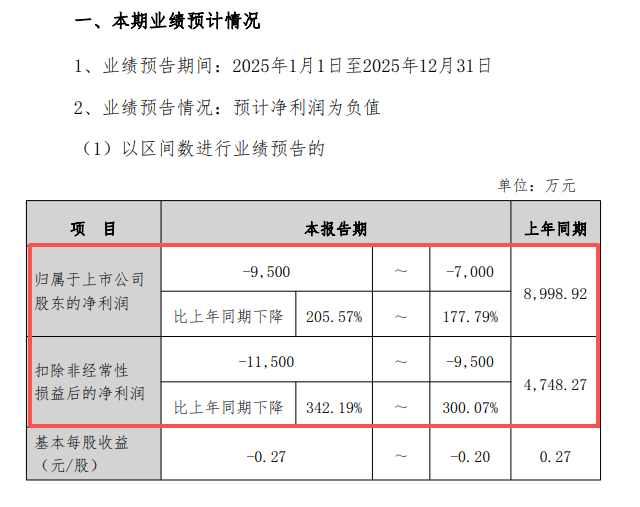 002791，史上首亏！社保“清仓”，机构“快跑”  第2张