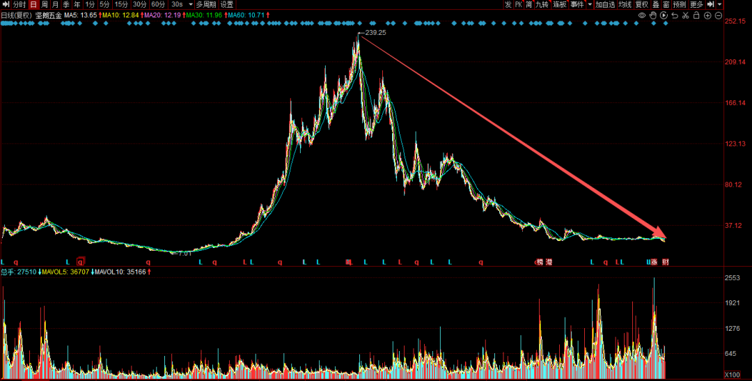 002791，史上首亏！社保“清仓”，机构“快跑”  第3张