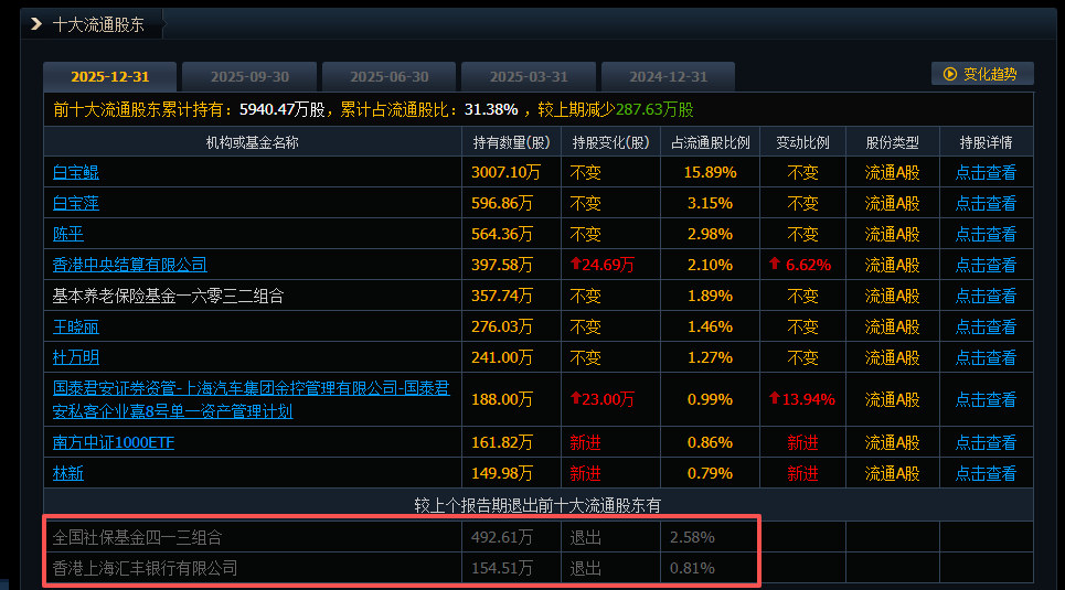 002791，史上首亏！社保“清仓”，机构“快跑”  第4张