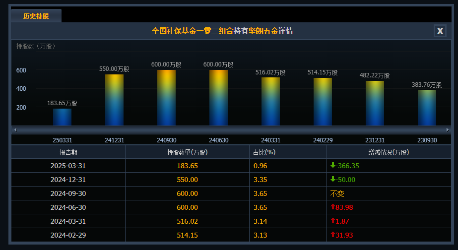 002791，史上首亏！社保“清仓”，机构“快跑”  第5张