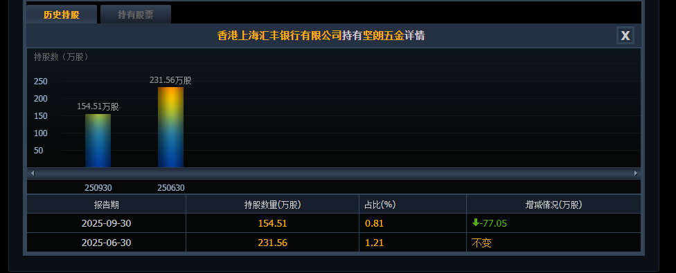 002791，史上首亏！社保“清仓”，机构“快跑”  第6张