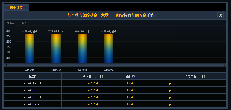 002791，史上首亏！社保“清仓”，机构“快跑”  第7张