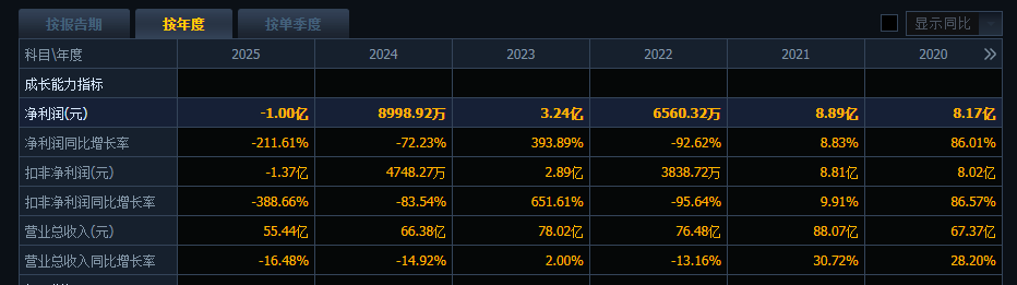 002791，史上首亏！社保“清仓”，机构“快跑”  第8张