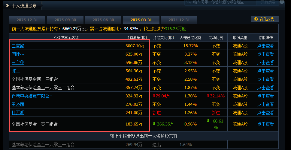 002791，史上首亏！社保“清仓”，机构“快跑”  第13张