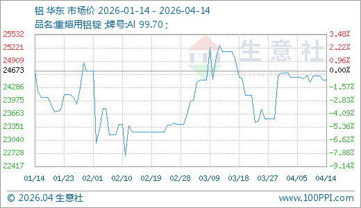 04月14日铝24458.33元/吨 60天上涨5.32% 第1张 04月14日铝24458.33元/吨 60天上涨5.32% 第1张