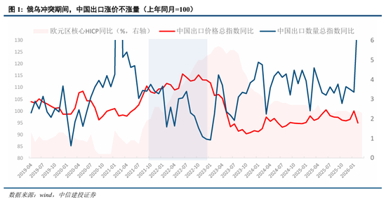中信建投：中国出口能否顶住高油价压力？  第5张