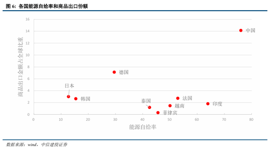 中信建投：中国出口能否顶住高油价压力？  第7张