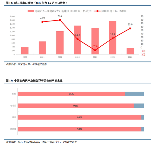 中信建投：中国出口能否顶住高油价压力？  第10张