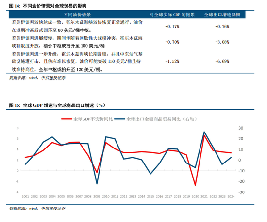中信建投：中国出口能否顶住高油价压力？  第11张