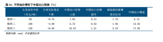 中信建投：中国出口能否顶住高油价压力？  第12张