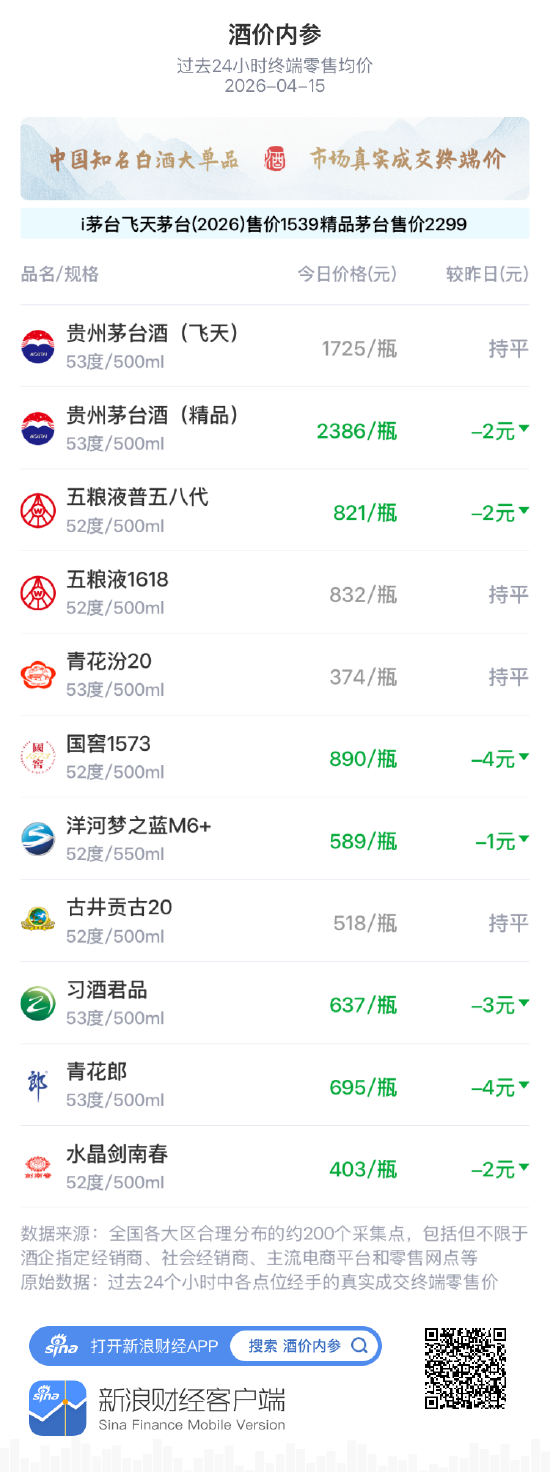 酒价内参4月15日价格发布:习酒君品下跌3元/瓶 第1张 酒价内参4月15日价格发布:习酒君品下跌3元/瓶 第1张
