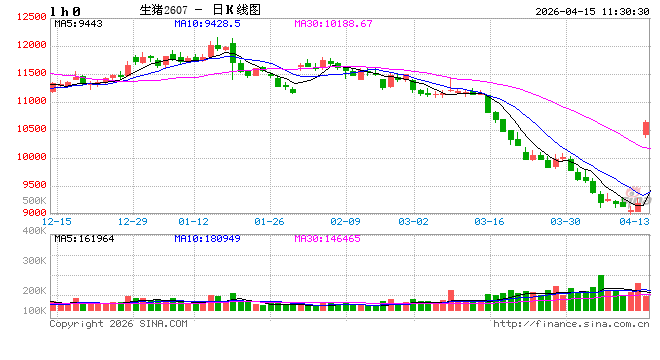 华泰期货：猪价低位震荡，市场逐渐企稳  第2张