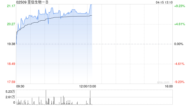 荃信生物-B早盘涨超7% 预计今年赛乐信销售额约5亿元  第1张