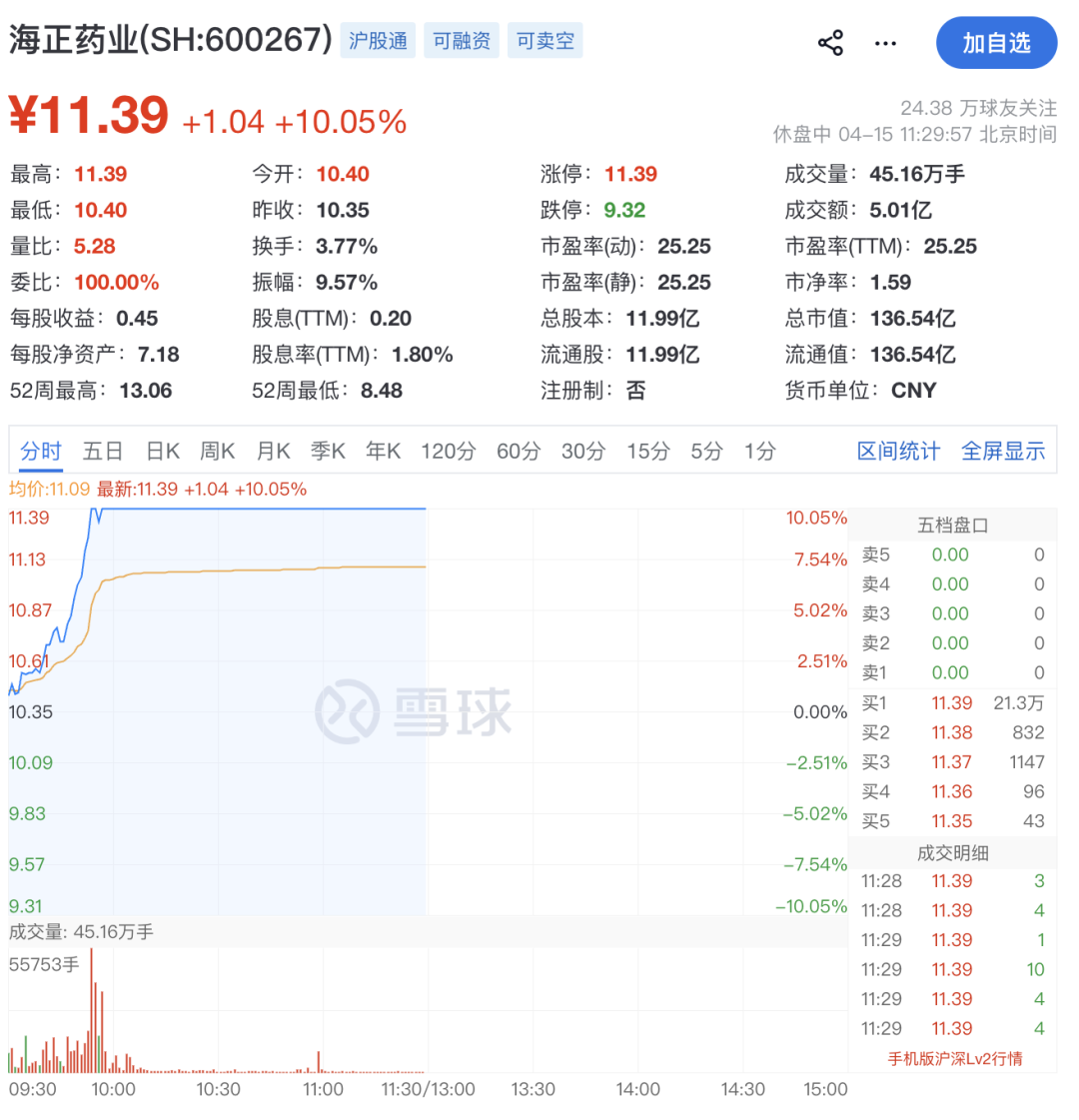 600267，直线拉涨停！  第8张