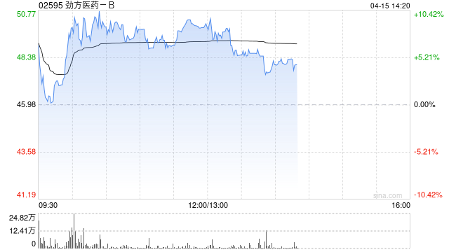 创新药概念午前全线上涨 劲方医药-B涨超6%信达生物涨超4%  第1张
