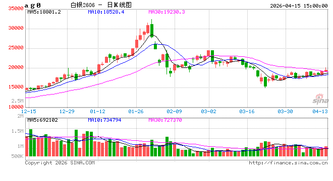 收评：国内期货主力合约涨多跌少 沪银涨近5%  第2张