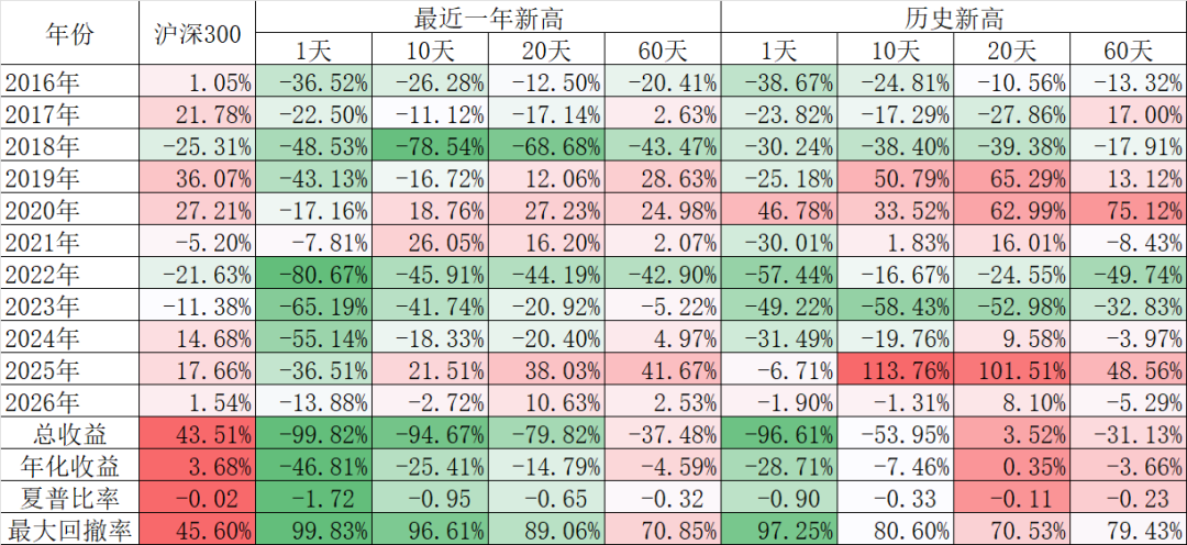 一直买入创新高的股票结果会如何？  第3张