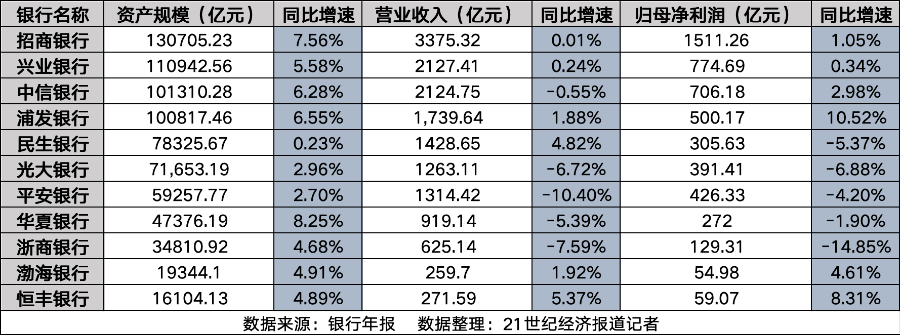 股份行规模效益风控三重分化：招行稳坐头把交椅，谁是最强黑马？  第1张