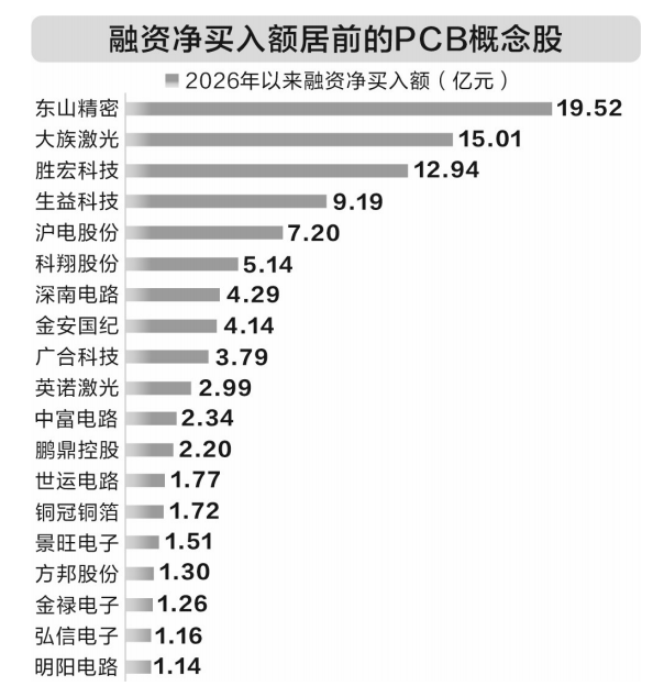 PCB上游再现涨价潮，行业龙头股价频创新高  第1张