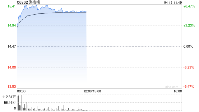 海底捞早盘涨近6% 杨利娟重回海底捞执掌“红石榴”计划  第1张