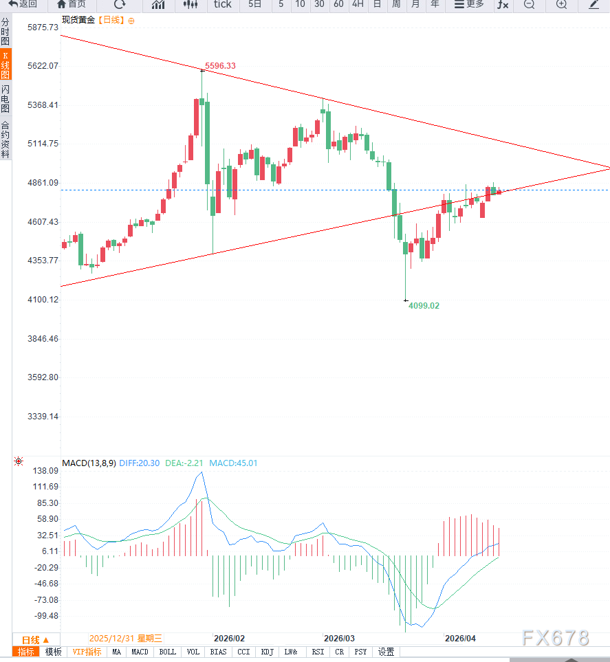 中东局势反复叠加油价飙升推高利率预期,黄金高位震荡 第4张 中东局势反复叠加油价飙升推高利率预期,黄金高位震荡 第4张