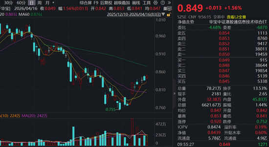 港股硬科技再走强 同类规模最大港股通信息技术ETF(159131)冲高逾2% 机构看好港股二季度尤其是4-5月反弹机会 第1张 港股硬科技再走强 同类规模最大港股通信息技术ETF(159131)冲高逾2% 机构看好港股二季度尤其是4-5月反弹机会 第1张