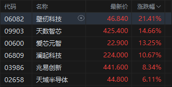 港股午评:恒指涨1.38% 科指涨2.98%重回5000点 科网股普涨 锂电池股强势 百度涨超8% 第4张 港股午评:恒指涨1.38% 科指涨2.98%重回5000点 科网股普涨 锂电池股强势 百度涨超8% 第4张