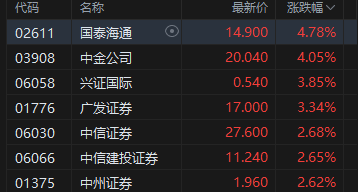 港股午评:恒指涨1.38% 科指涨2.98%重回5000点 科网股普涨 锂电池股强势 百度涨超8% 第5张 港股午评:恒指涨1.38% 科指涨2.98%重回5000点 科网股普涨 锂电池股强势 百度涨超8% 第5张