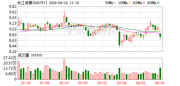 长江传媒2025年营收70.82亿元,净利10.14亿元同比增7.39%,非经常性收益占比超7% 第1张 长江传媒2025年营收70.82亿元,净利10.14亿元同比增7.39%,非经常性收益占比超7% 第1张