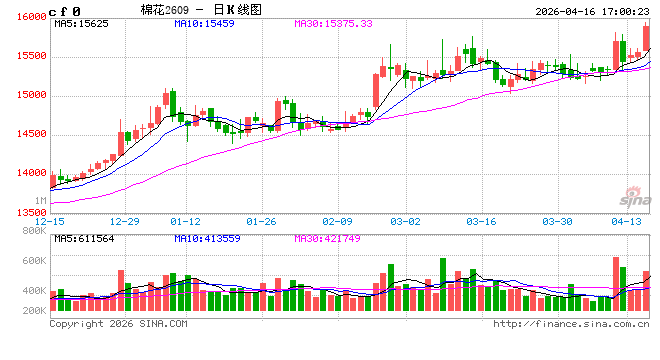 光大期货0416热点追踪:干旱与减产预期共振,棉花突破前高 第2张 光大期货0416热点追踪:干旱与减产预期共振,棉花突破前高 第2张