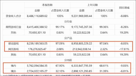 三七互娱买量换增长不灵了?“全线”负增长 管理层造假是否沦为“负资产” 第4张 三七互娱买量换增长不灵了?“全线”负增长 管理层造假是否沦为“负资产” 第4张