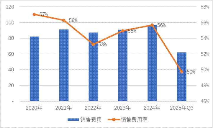 三七互娱买量换增长不灵了?“全线”负增长 管理层造假是否沦为“负资产” 第6张 三七互娱买量换增长不灵了?“全线”负增长 管理层造假是否沦为“负资产” 第6张
