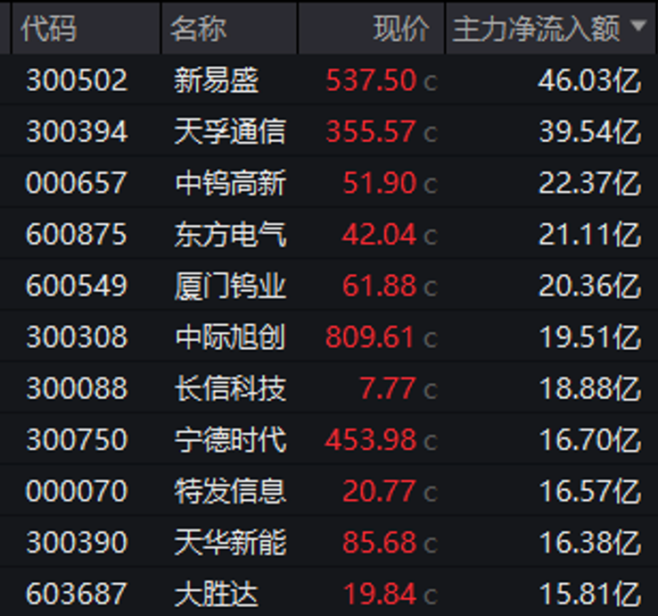 301396、688227,尾盘拉升“20cm”封板!A股两大板块,掀涨停潮! 第2张 301396、688227,尾盘拉升“20cm”封板!A股两大板块,掀涨停潮! 第2张