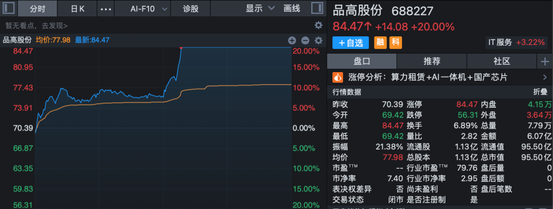 301396、688227,尾盘拉升“20cm”封板!A股两大板块,掀涨停潮! 第3张 301396、688227,尾盘拉升“20cm”封板!A股两大板块,掀涨停潮! 第3张